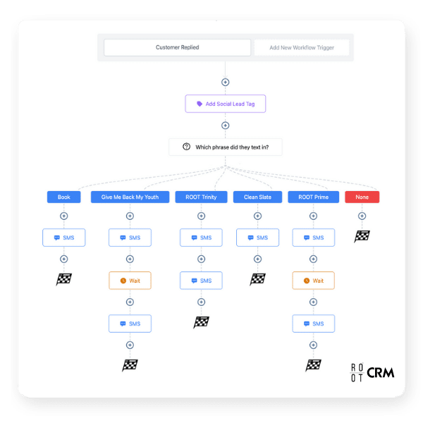 automation workflows